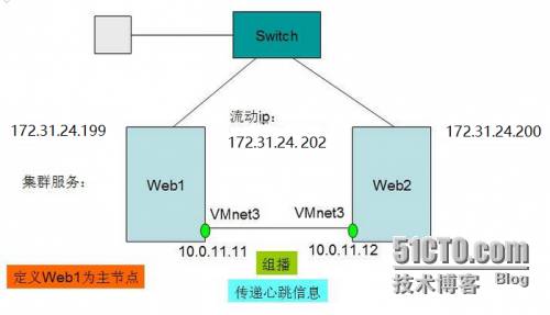 通過安裝該Linux-HA軟件可以實現Linux雙機系統的高可用性解決方案