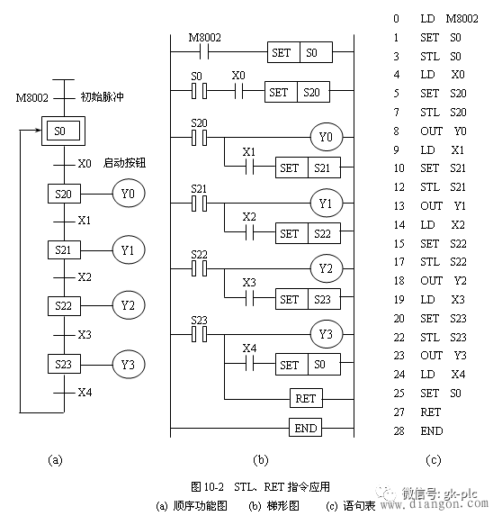 順序功能圖編制梯形圖程序的主要方法“步進(jìn)指令編程”