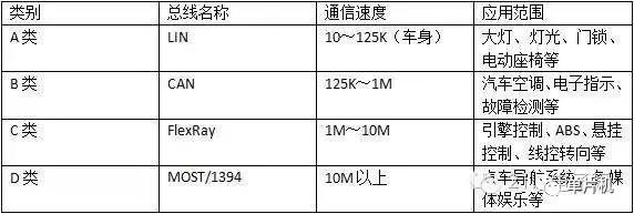 對四大汽車總線：LIN、CAN、FlexRay、MOST的詳細分析