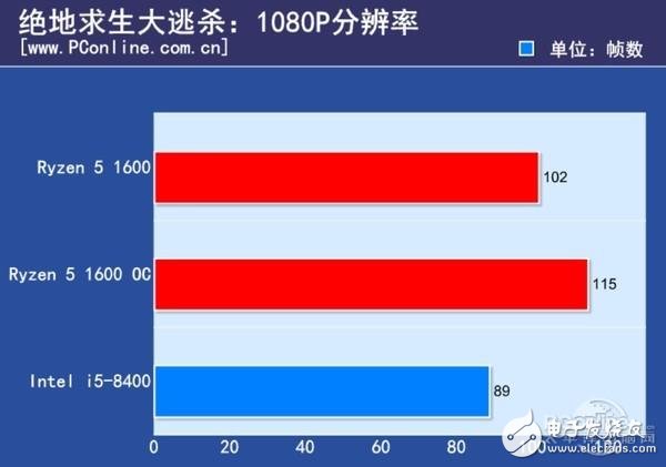 Ryzen 5大戰八代酷睿i5 你最關心的我都測了