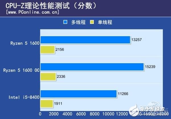 Ryzen 5與八代酷睿i5對比 誰最值得期待