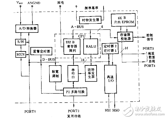 16位單片機有哪些