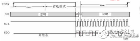 基于LTC1865和McBSP的高速串行數據采集系統設計