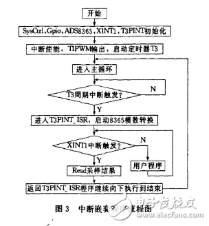 基于ADS8365的多路數據采集存儲系統設計