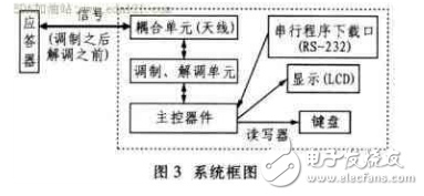 非接觸式RFID讀寫器系統的研究