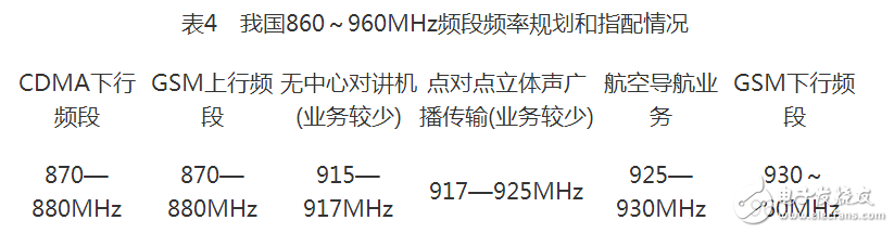 我國在860～960MHz頻段的頻率規劃和指配情況