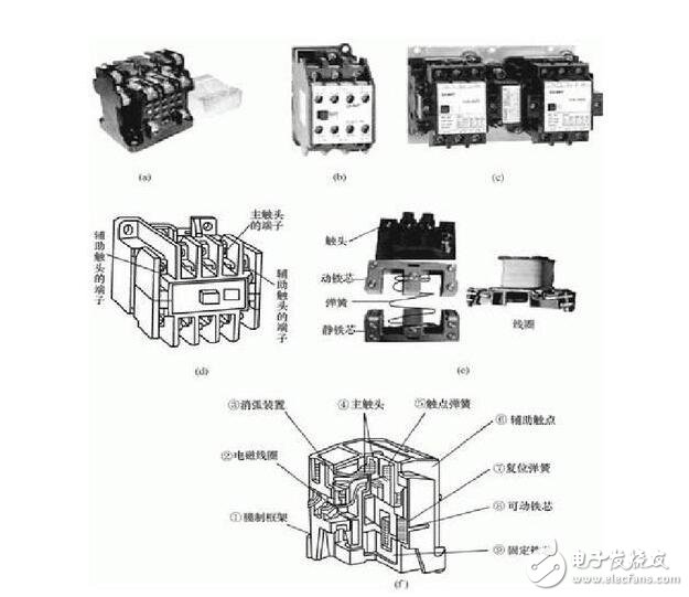 接觸器結構說明：由電磁系統、觸頭系統、滅弧裝置、復位彈簧等幾部分構成。