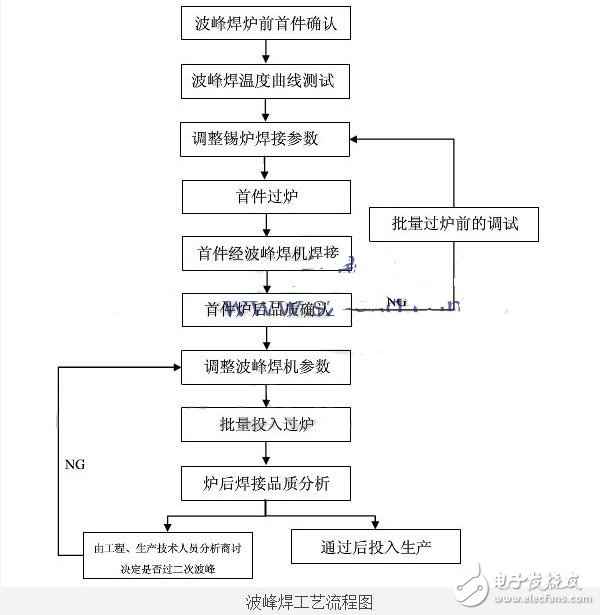 波峰焊原理和工藝流程