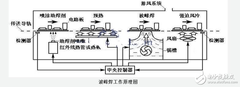 波峰焊原理和工藝流程