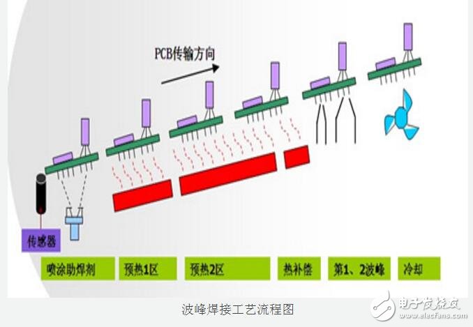 波峰焊原理和工藝流程