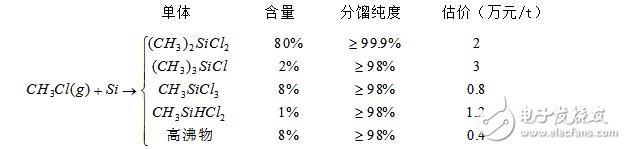 有機硅的生產工藝_有機硅的用途介紹