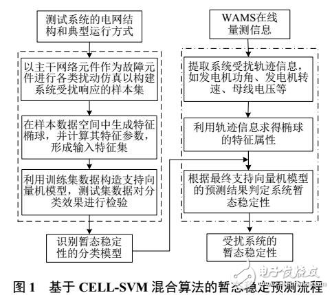 特征橢球和支持向量機(jī)復(fù)合映射的暫態(tài)穩(wěn)定預(yù)測(cè)模型