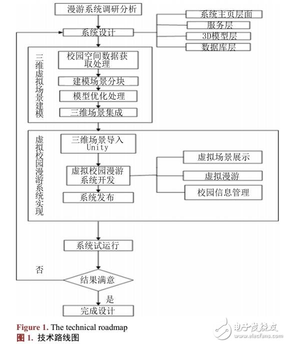 基于虛擬校園漫游系統開發關鍵技術研究