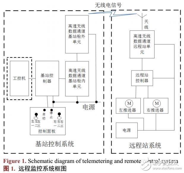 基于自治水面機器人遠程監控系統