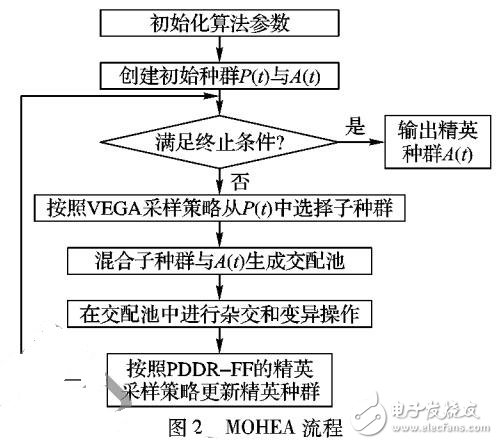 基于車間調(diào)度的多目標(biāo)混合進(jìn)化算法