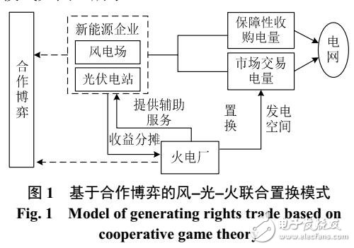 常規(guī)能源與新能源發(fā)電權置換交易模式研究