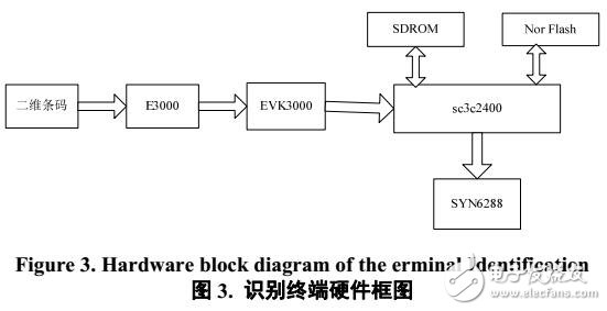 基于ARM的二維條碼識(shí)別與語(yǔ)音播報(bào)研究