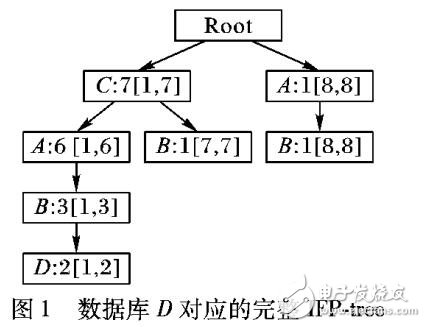 基于間隔鏈表改進的頻繁項集挖掘算法