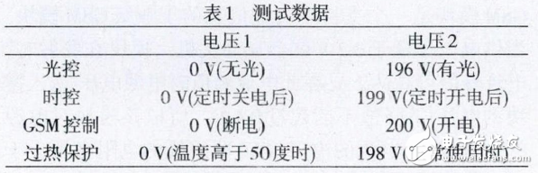 基于STC12C5A60S2的智能插座實(shí)現(xiàn)