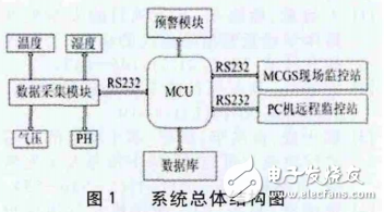 基于STC12C5A60S2的智能化沼氣安全生產監控系統