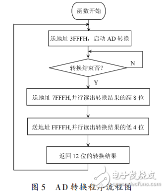 AD574在心電采集系統(tǒng)中的應用