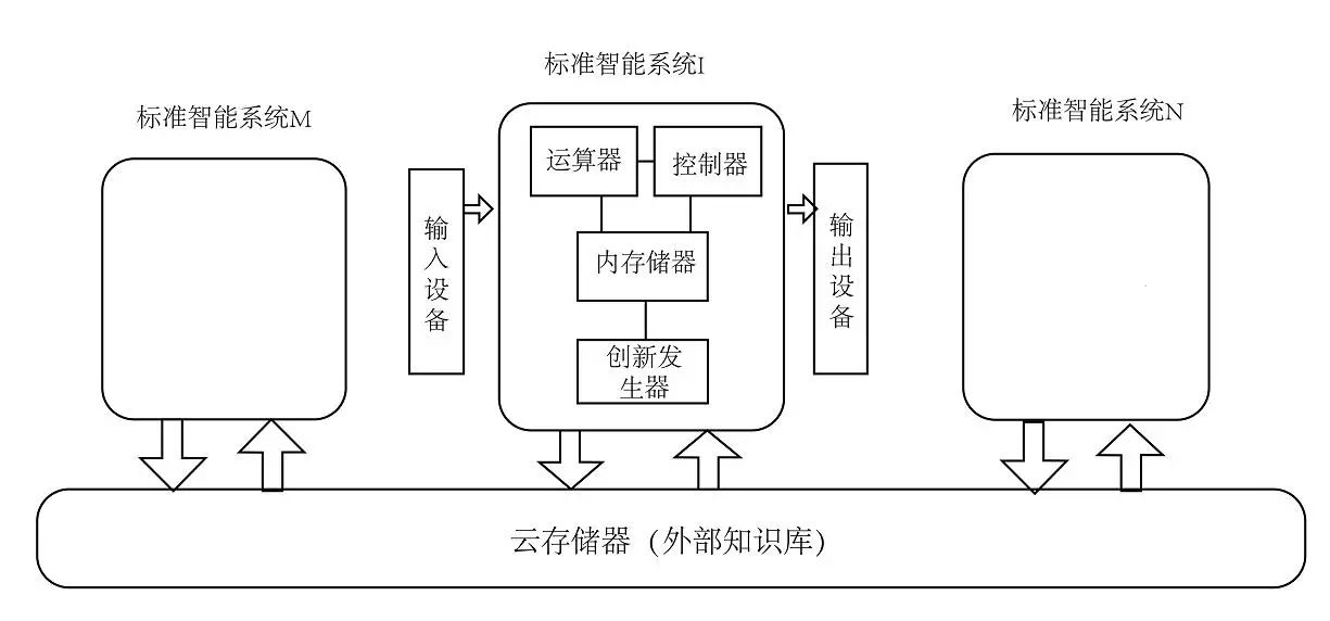 對ai3種不同的智商類型提出對應的測試方法和數學公式