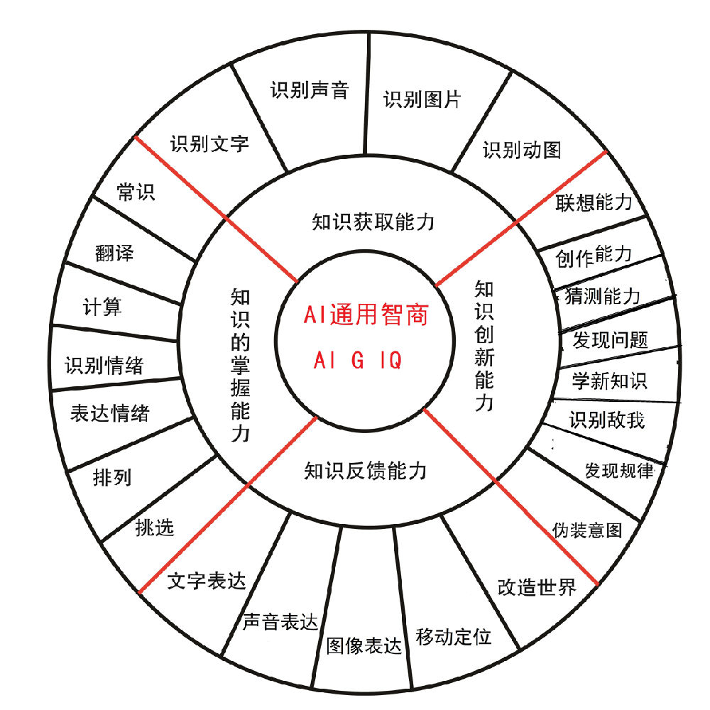 對ai3種不同的智商類型提出對應的測試方法和數學公式