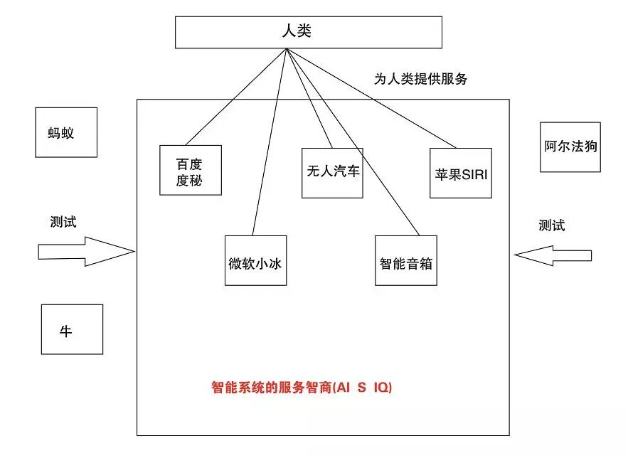 對ai3種不同的智商類型提出對應的測試方法和數學公式