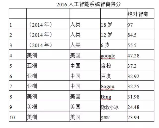 對ai3種不同的智商類型提出對應的測試方法和數學公式