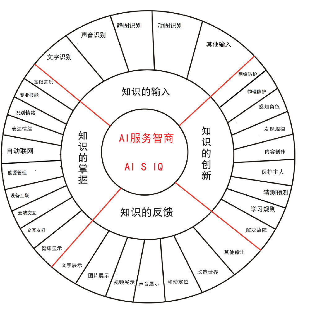 對ai3種不同的智商類型提出對應的測試方法和數學公式