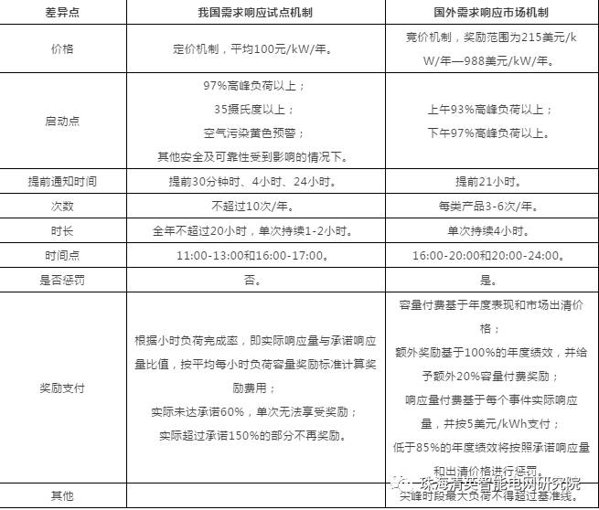 對比國內外需求響應機制異同為促進儲能技術做出的機制調整方向