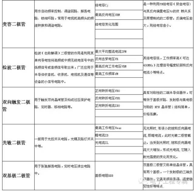 深度解析二極管的性能知識