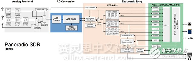 基于Zedboard的開(kāi)源軟件定義無(wú)線電設(shè)備——Panoradio