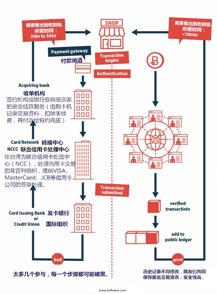 基于區塊鏈4大常見問題的解答