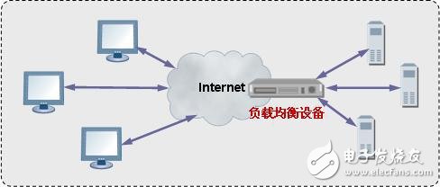 負載均衡算法有哪些 