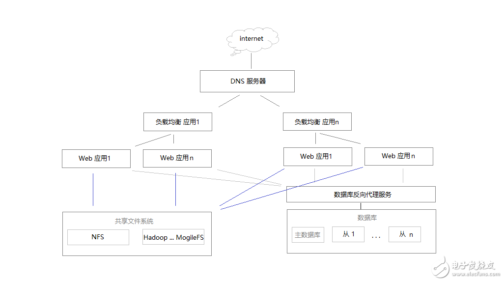 負載均衡服務器有哪些 