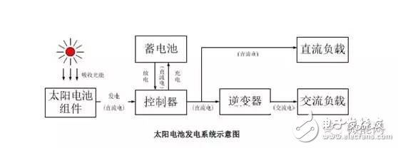 什么是光伏分布式發電_分布式光伏發電的原理是什么