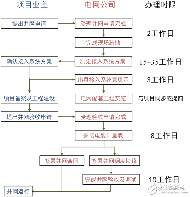  分布式光伏發電國家有什么政策