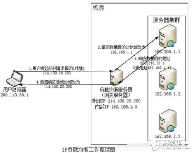 負載均衡方案