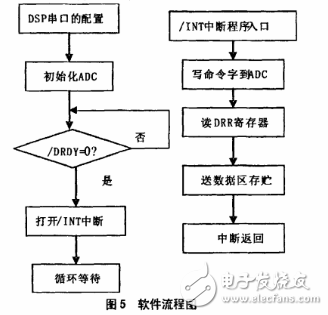 ADS1256在高精度數據采集系統的應用