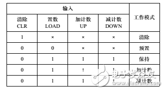 74ls192工作原理詳解_使用說明_內部邏輯圖及應用電路