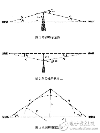  關于ITU-R P.526及多刃峰繞射研究