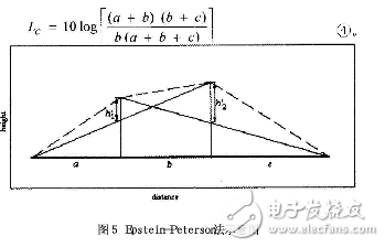  關于ITU-R P.526及多刃峰繞射研究