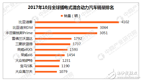 插電式混合動(dòng)力汽車排行榜