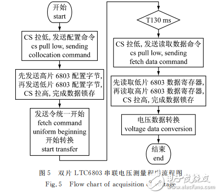 基于LTC6803的單體電池電壓采集系統設計