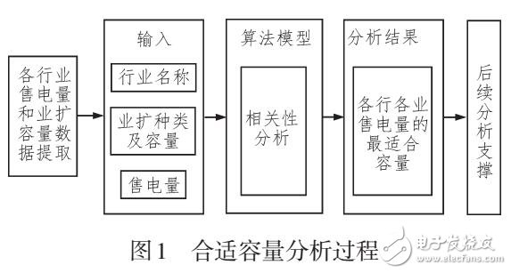 基于X12和回歸分析模型的業擴報裝與售電量關系的研究與應用