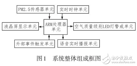 PM2.5實時檢測與多重感知系統設計