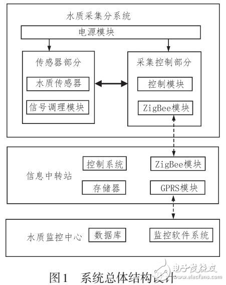 水質(zhì)監(jiān)測系統(tǒng)設(shè)計(jì)