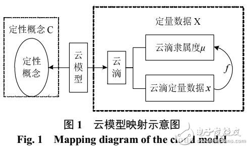 云模型的用戶群負荷調控算法