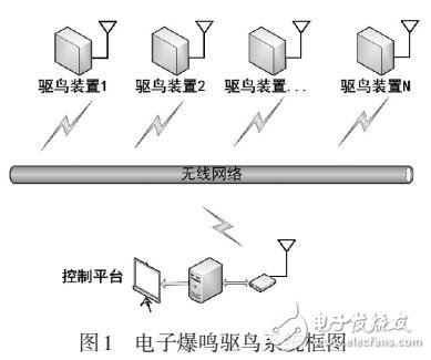 變電站電子爆鳴驅鳥系統設計